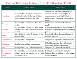 Chat of Differences between Gross profit and Net Profit
