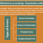 Error Rectification in accounting - Explanation with examples