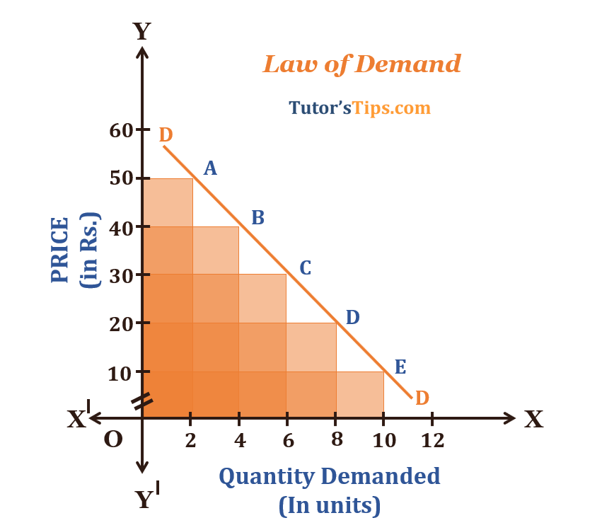 Law Of Demand Explained With Example Tutor s Tips