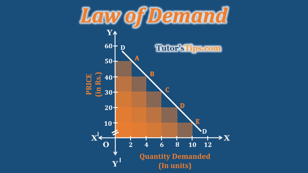 law-of-demand-explained-with-example-tutor-s-tips