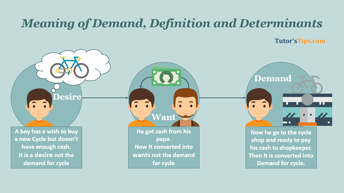 Meaning of Demand, Definition and Determinants