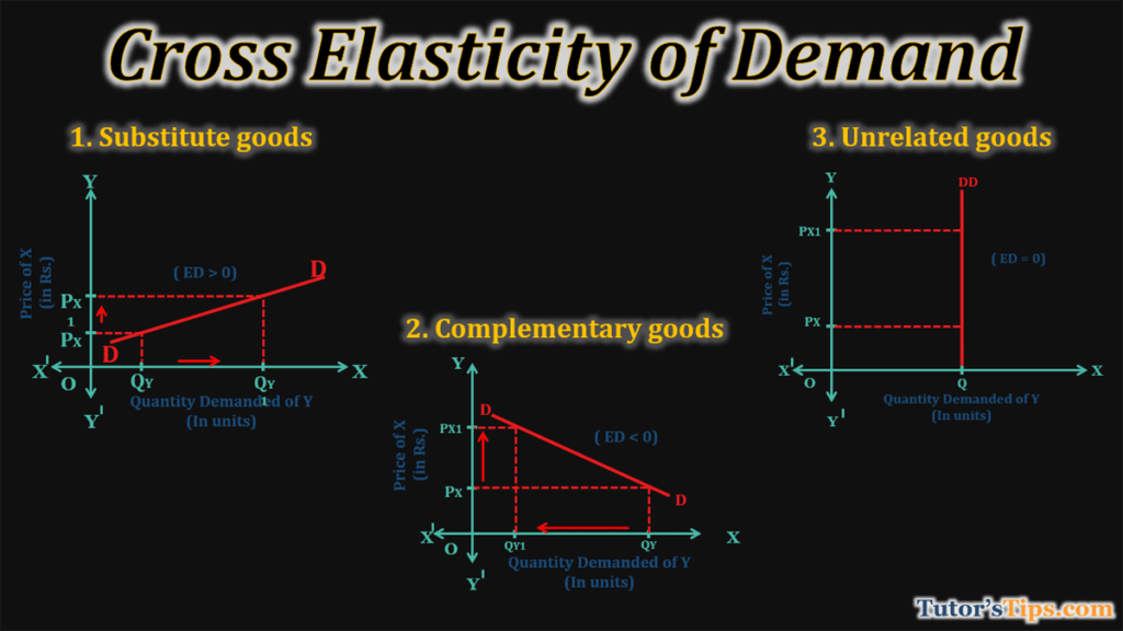 Cross Elasticity Of Demand-Explanation With Examples - Tutor's Tips