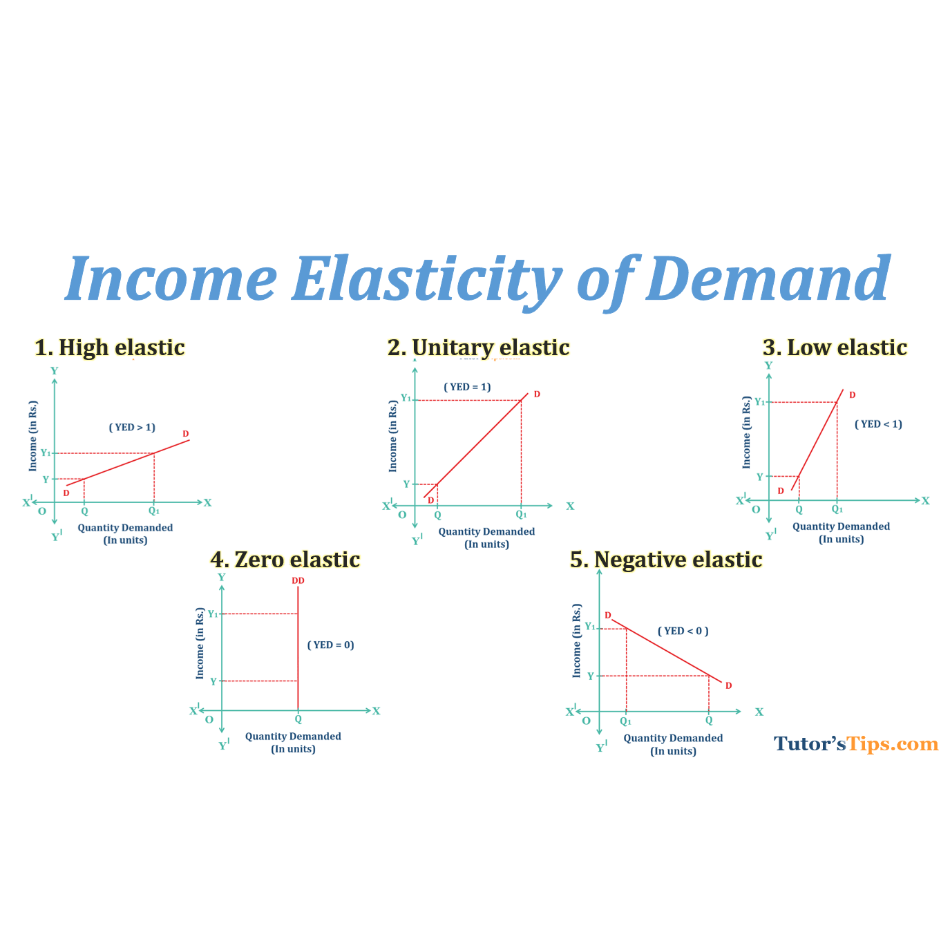 Elasticity Of Demand Chart