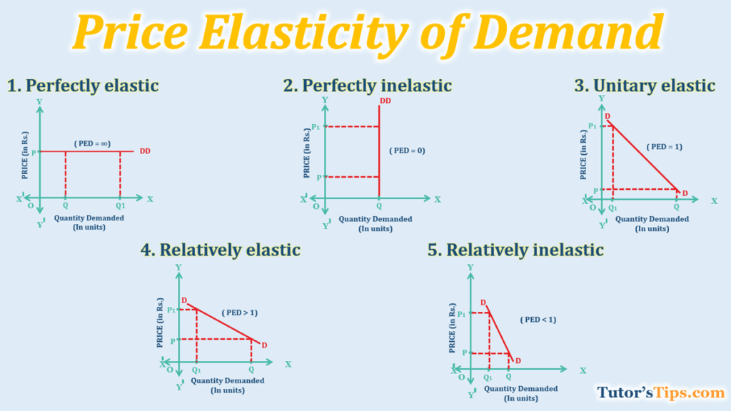 price elasticity of demand formula