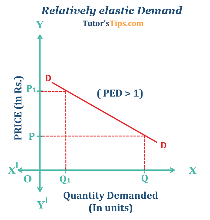 Price Elasticity of DemandTypes and its Determinants Designing Demo