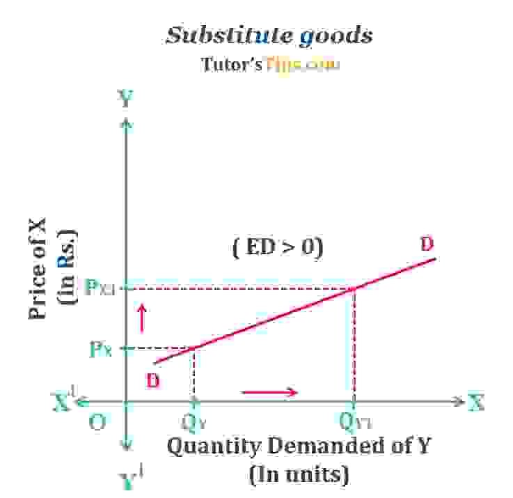 Cross elasticity of demand-Explanation with examples - Tutor's Tips