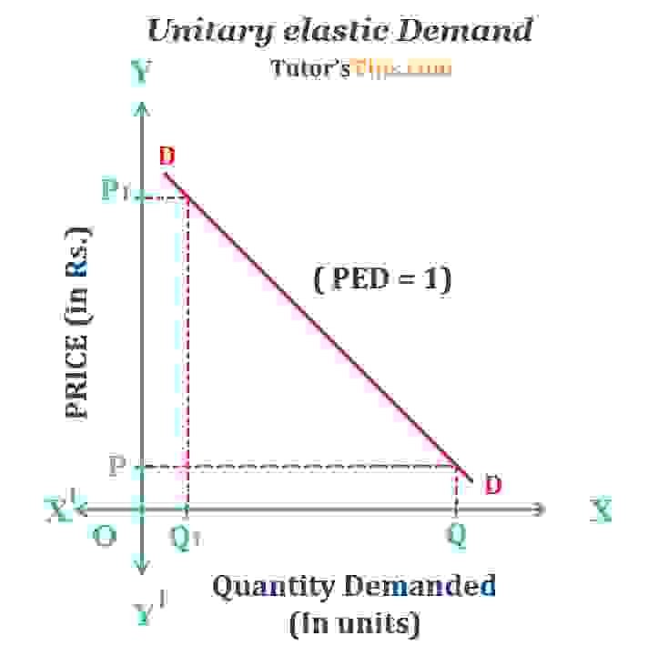 price-elasticity-of-demand-types-and-its-determinants-tutor-s-tips