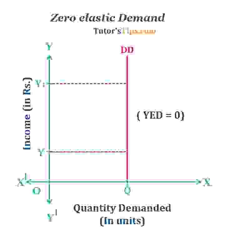 Income elasticity of demand and explained its types - Tutor's Tips