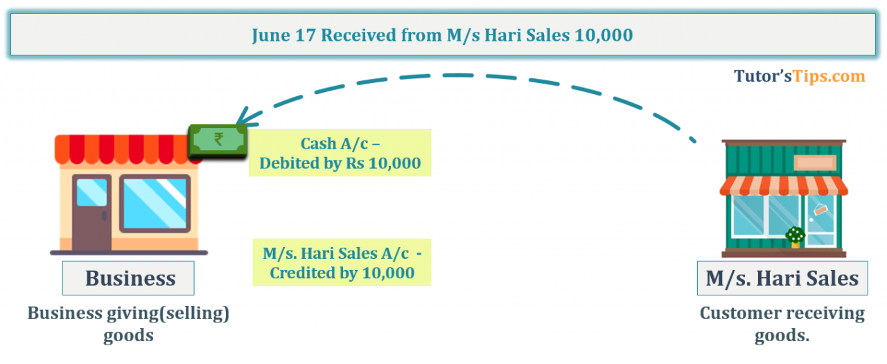 Question No 8 Chapter No 8 - T.S. Grewal 11 Class – Tutor's Tips