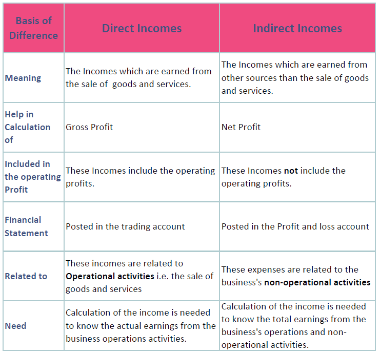 Differences between Direct and Indirect Incomes - Chart