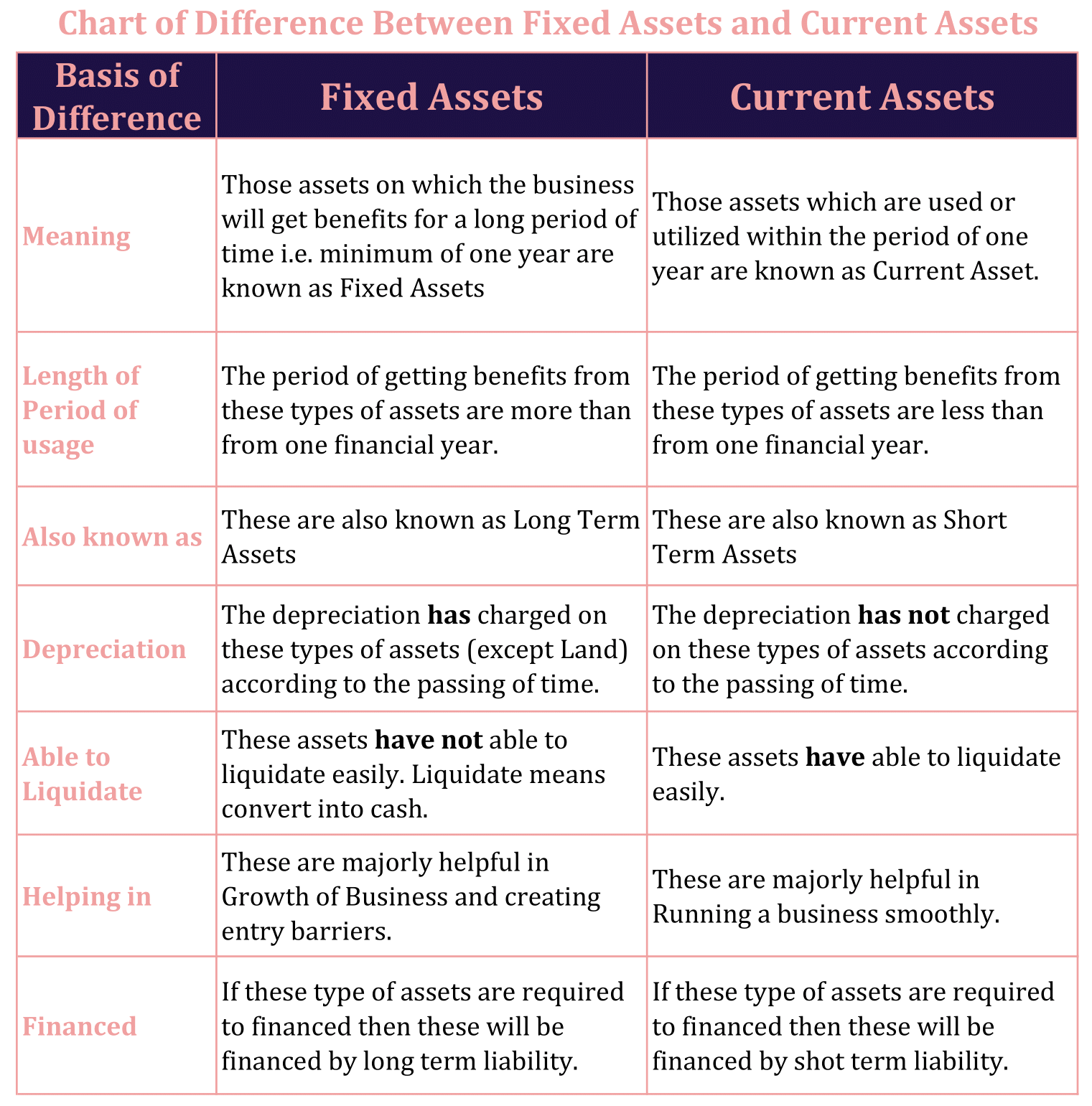 Differences Between Fixed Assets And Current Assets Tutor s Tips