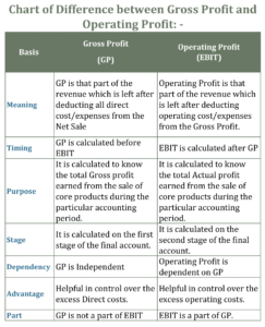 Chart of Difference Between Gross Profit and Operating Profit