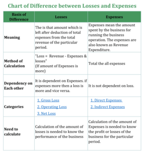 Chart of Difference Between Loss and Expense