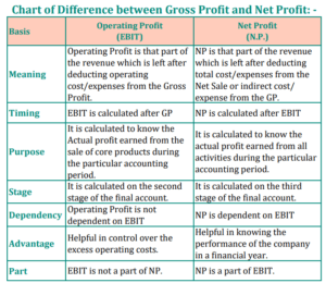 Chart of Difference Between Operating Profit and Net Profit