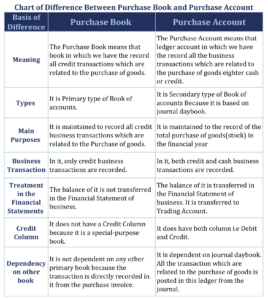 Chart of Difference Between Purchase Book and Purchase Account