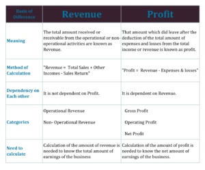 Chart of Difference Between Revenue and Profit