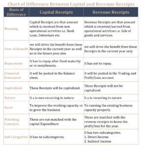 Chart of Difference Between capital and revenue receipts