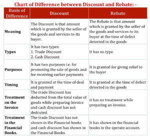 Chart of Difference between Discount and Rebate