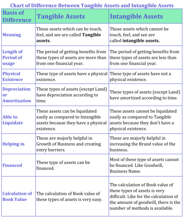 Difference Between Tangible and Intangible Assets – Tutor's Tips