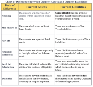 Chart of Difference between Current Assets and Current Liabilities
