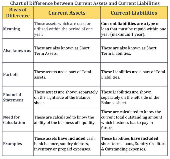 Difference Between Current Assets And Current Liabilities Tutors Tips