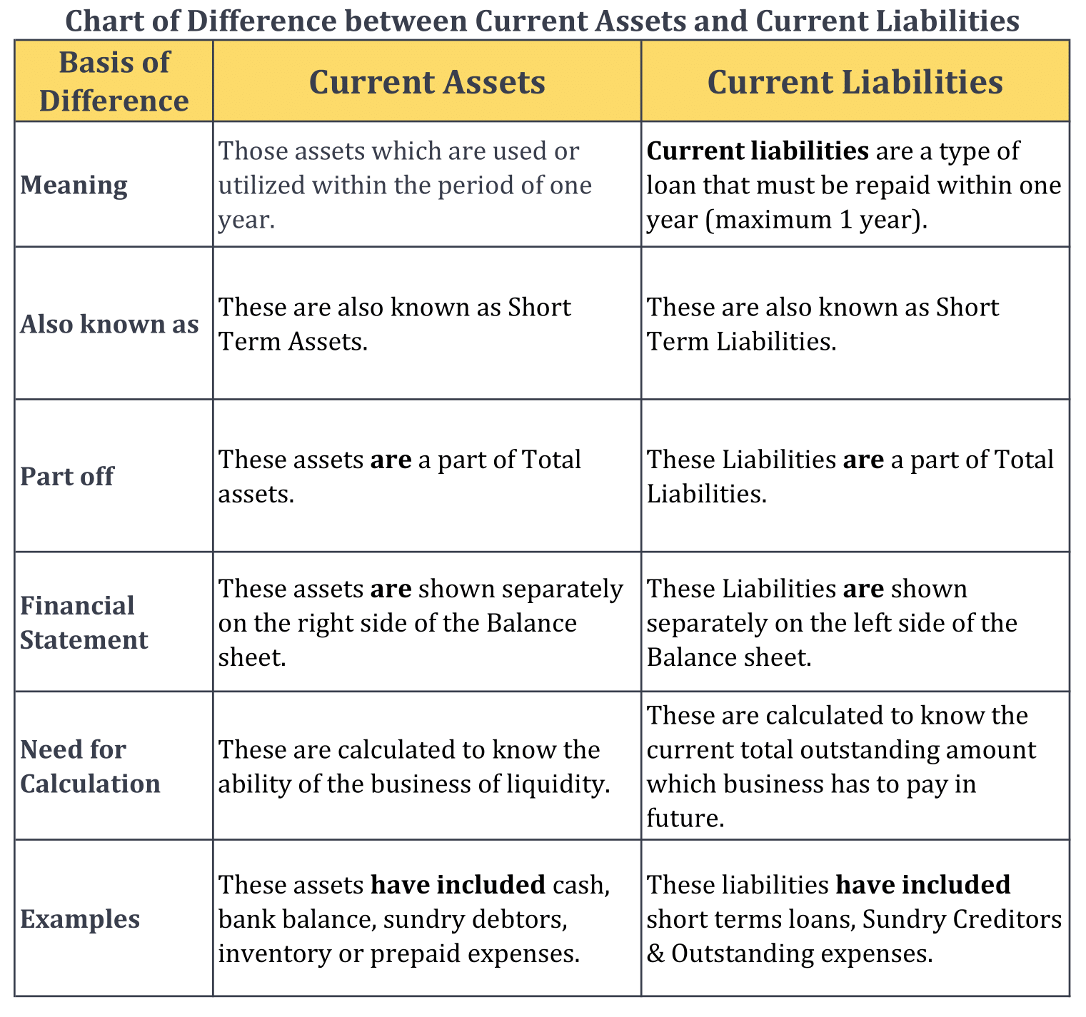 Difference Between Current Assets And Current Liabilities Tutor s Tips