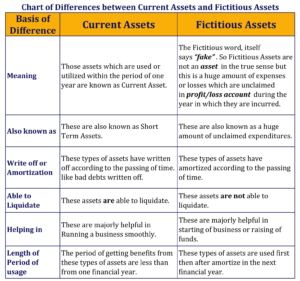 Chart of Difference between Current Assets and Fictitious Assets-1