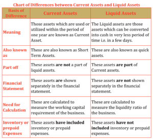 Chart of Difference between Current Assets and Liquid Assets