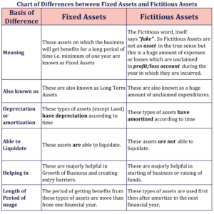 Chart of Difference between Fixed Assets and Fictitious Assets