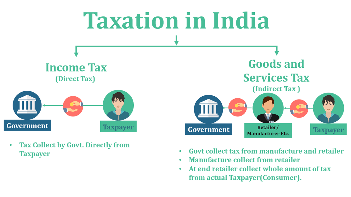 Examples Of Direct And Indirect Tax In India