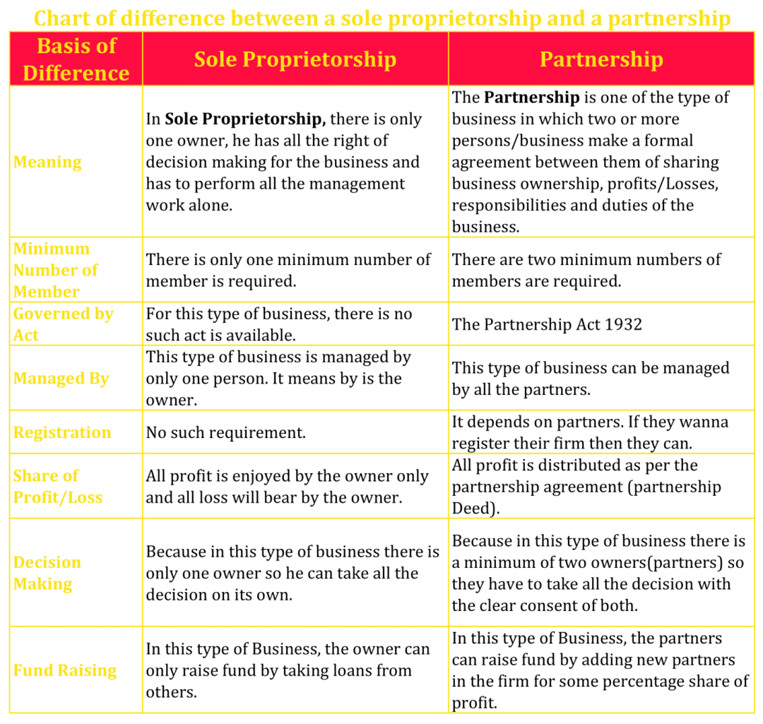 Difference Between A Sole Proprietorship And A Partnership – Tutor's Tips