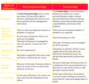 Chart of difference between a sole proprietorship and a partnership