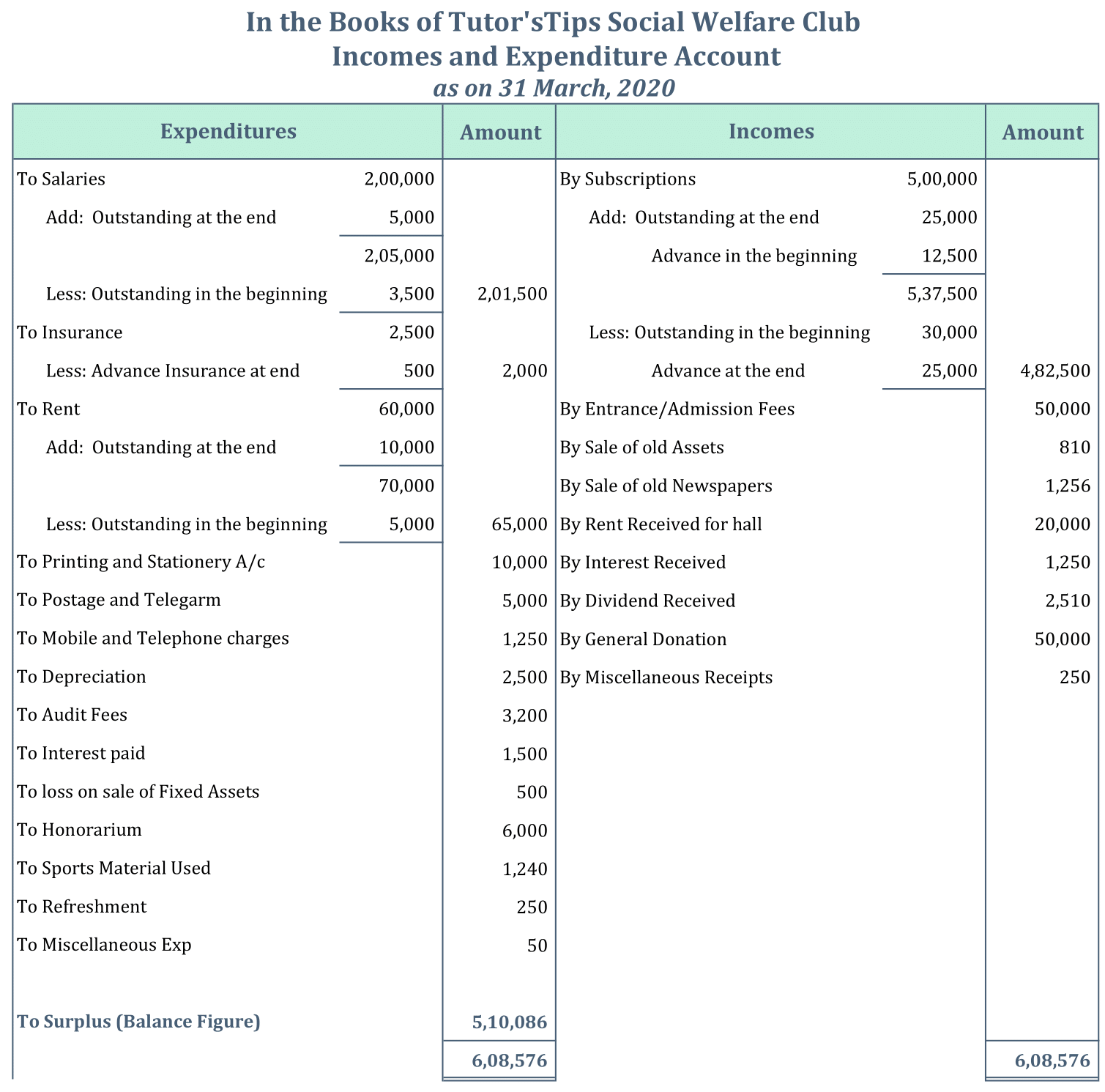 Incomes and Expenditures Account Example - Surplus Balance
