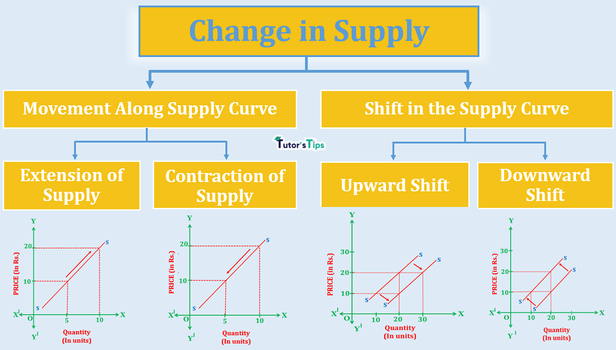 change in supply