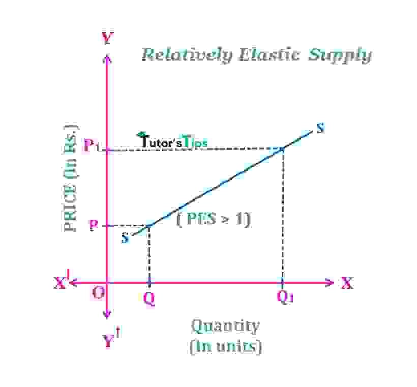 The elasticity of Supply- Meaning, Types and Methods - Tutor's Tips