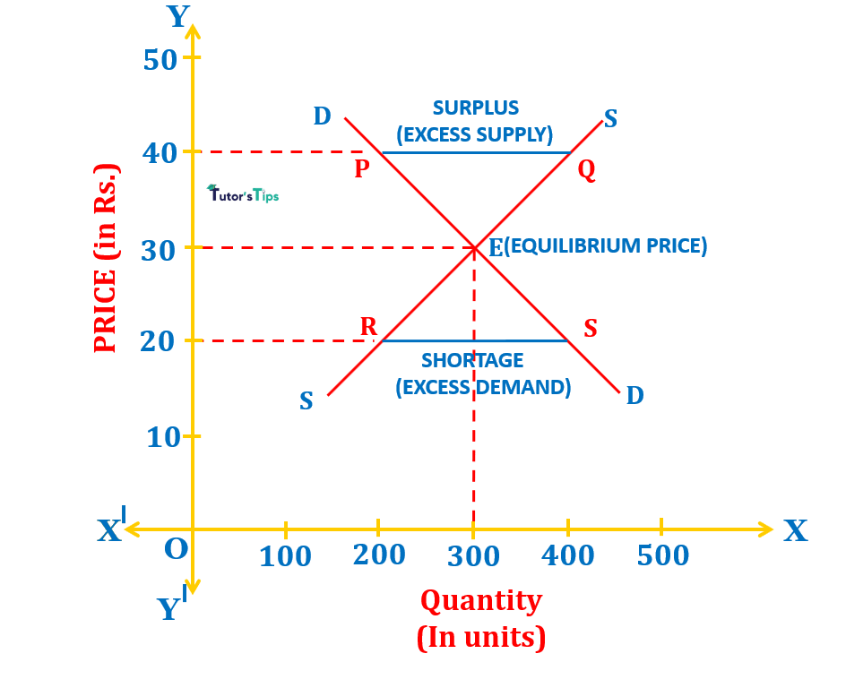 Market Equilibrium Explanation with Illustration Tutor's Tips