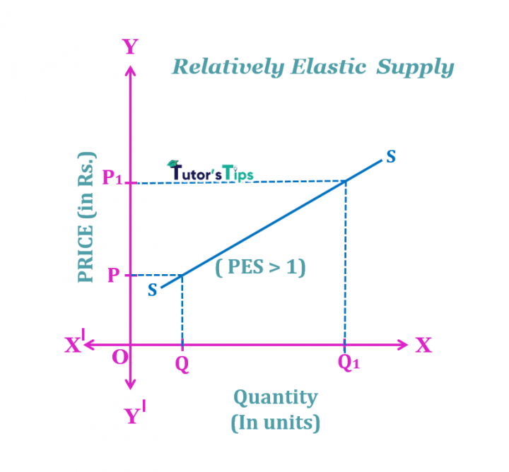 The elasticity of Supply- Meaning, Types and Methods – Tutor's Tips