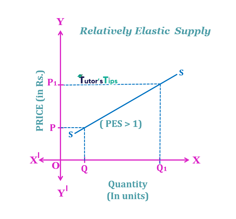 The Elasticity Of Supply Meaning Types And Methods Tutor s Tips