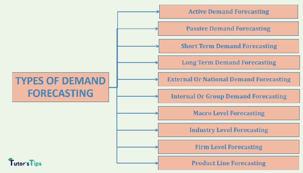 types of demand forecastingtypes of demand forecastingtypes of demand forecasting types of demand forecasting
