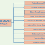 types of demand forecasting