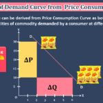 Derivation of Demand curve from PCC