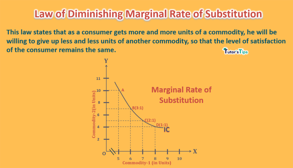 law-of-diminishing-marginal-rate-of-substitution-tutor-s-tips