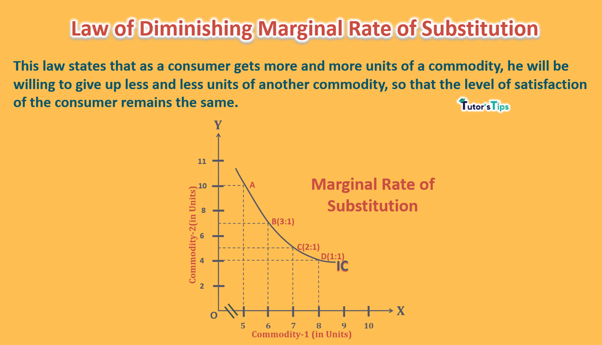 Law Of Diminishing Marginal Rate Of Substitution Tutor S Tips