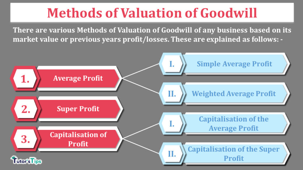 Methods of Valuation of Goodwill