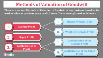 Methods of Valuation of Goodwill