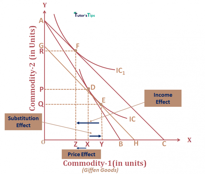 Price Effect - Combination Of Substitution And Income Effect – Tutor's Tips