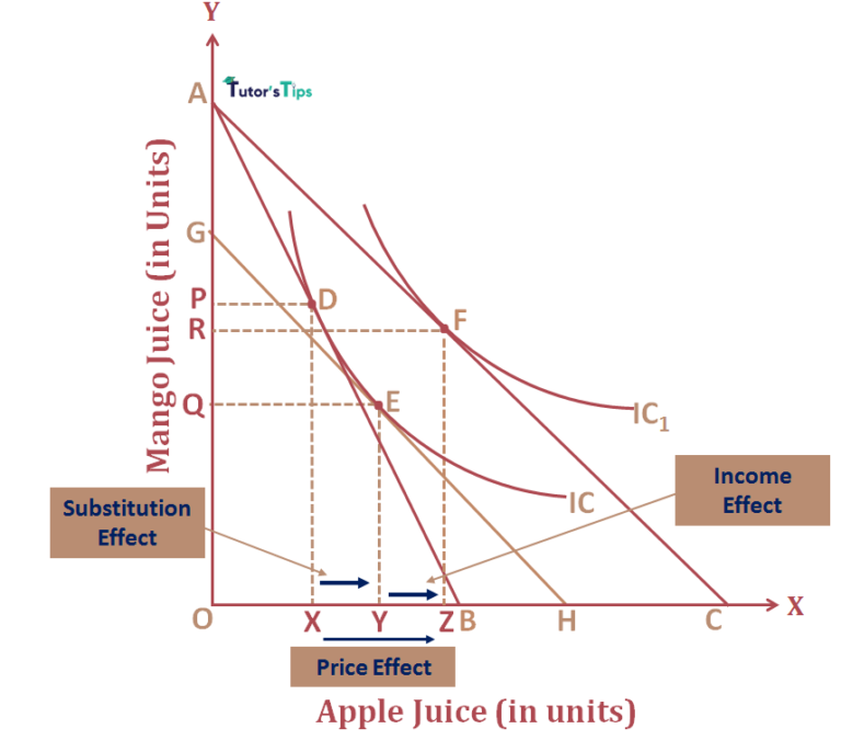 Price Effect - Combination of Substitution and Income Effect – Tutor's Tips