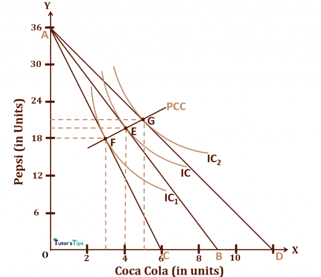 Substitution Effect And Price Effect - Consumer Equilibrium – Tutor's Tips