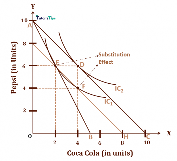 Analisis Perilaku Konsumen Bagian 4 Income Effect Dan Substitution ...