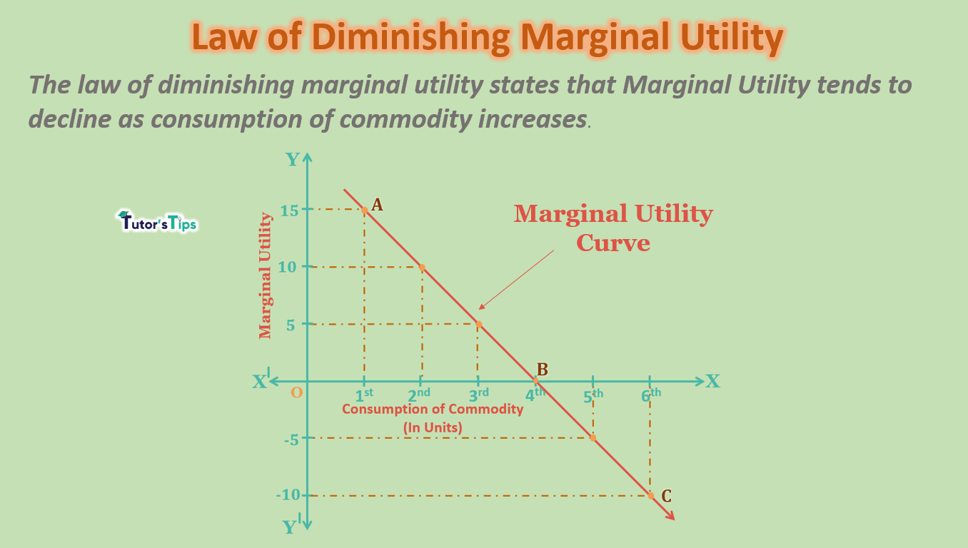 A Graph Showing The Law Of Diminishing Marginal Utility